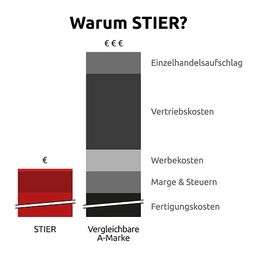 Vorteile von STIER Werkzeugen