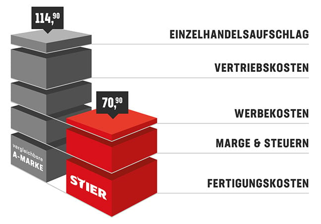 Preisbeispiel STIER