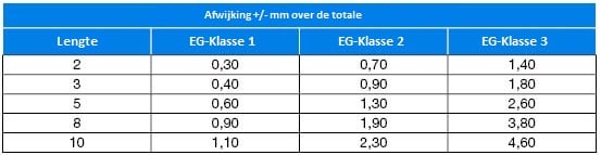 Afwijkingen lengte meetlint