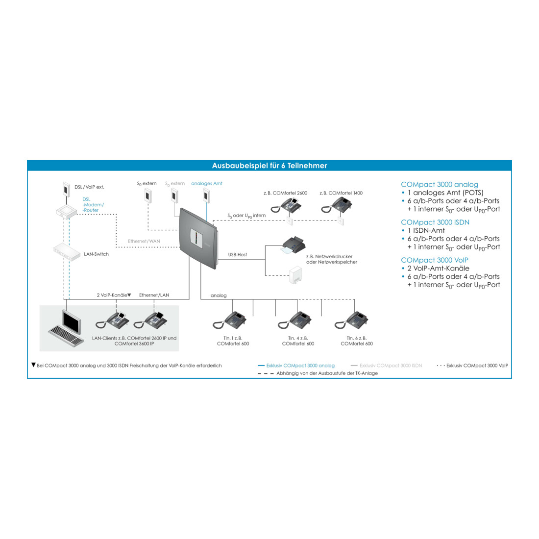 Auerswald ISDN TK-Anlage COMpact 3000