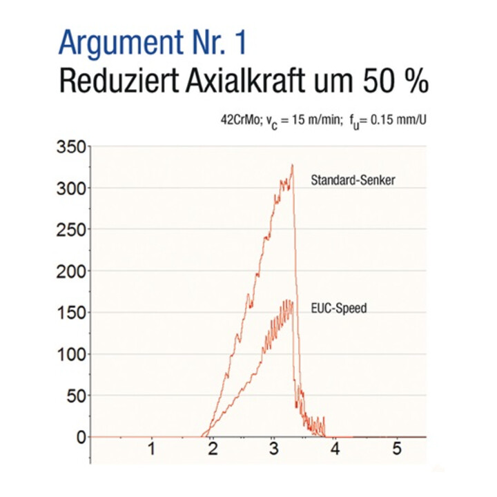 Beck Kegel- und Entgratsenker DIN 335-C 90° HSS-Speed EUC 3 Schneiden