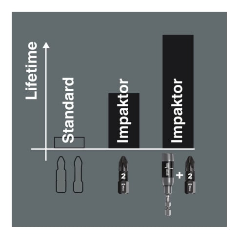 Bit-Box Bit-Box 15 Impaktor 15pcs. Impaktor DC PH 2 L. 25 mm C-6,3 dans une boît