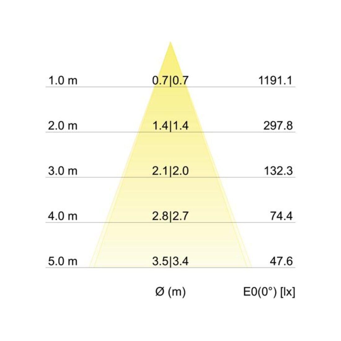 Brumberg Leuchten LED-Einbaustrahler 3000K IP65 33353253