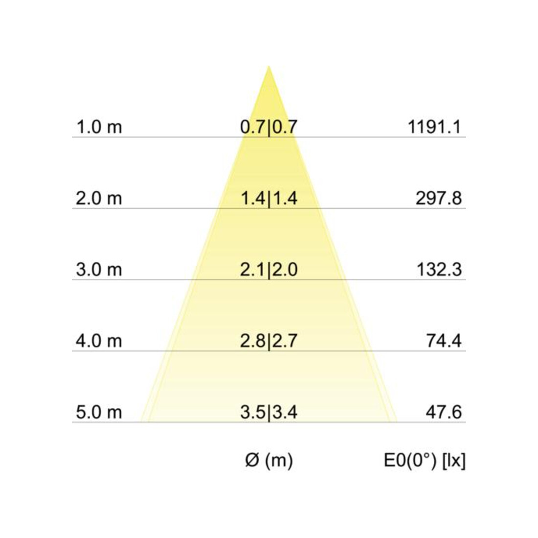 Brumberg Leuchten Spot encastrable LED 3000K 350mA 12355643