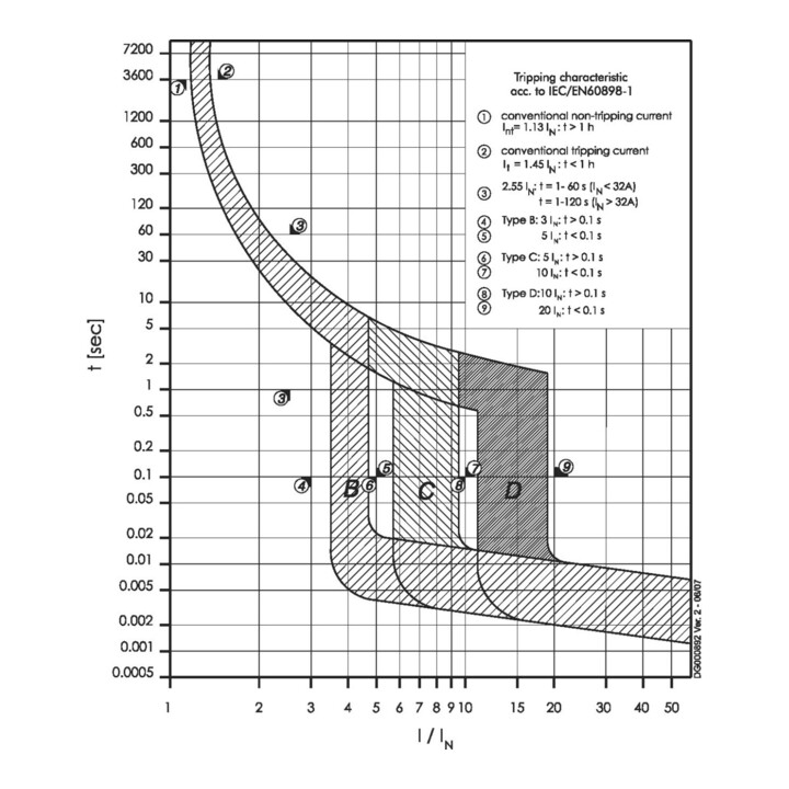 Eaton Leitungsschutzschalter B 32A, 3p FAZ-B32/3