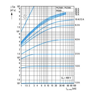 Eaton Transformatorschutz 3p PKZM0-0,4-T handbetätigt