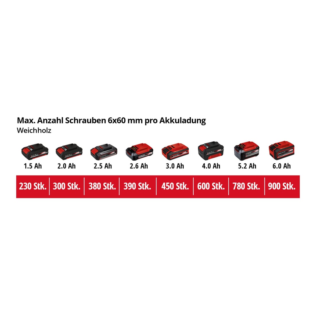 Einhell Akku-Bohrschrauber TE-CD 18/40 Li BL (2x2,0Ah)