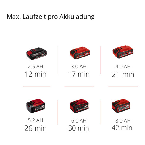 Einhell Akku-Nass-Trockensauger TE-VC 18/10 Li-Solo