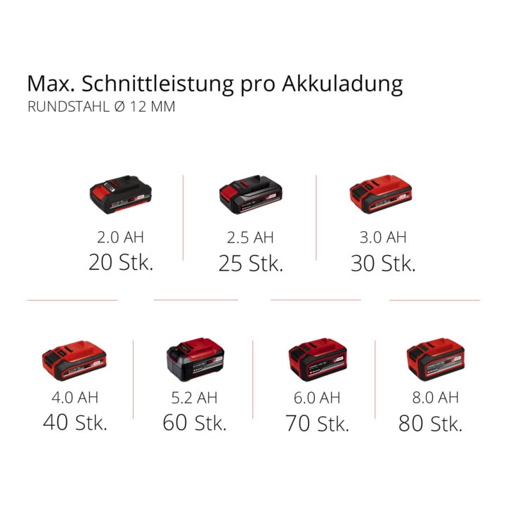 Einhell Akku-Winkelschleifer TE-AG 18/115 Li-Solo