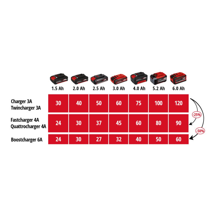 Einhell Chargeur PXC Power X-Fastcharger 4A