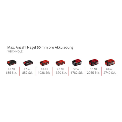 Einhell Cloueuse sans fil FIXETTO 18/50 N