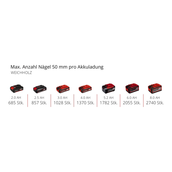 Einhell Cloueuse sans fil FIXETTO 18/50 N