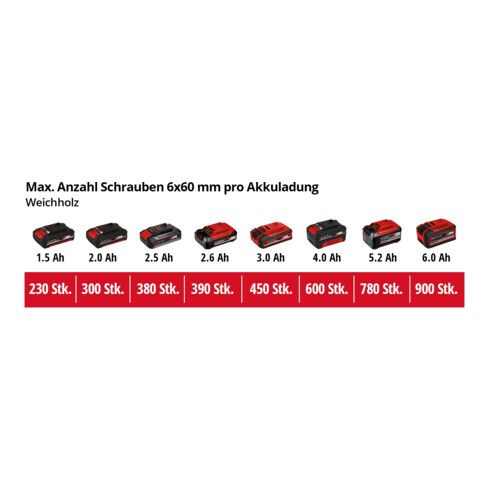 Einhell Perceuse-visseuse sans fil TE-CD 18/40 Li BL (2x2,0Ah)