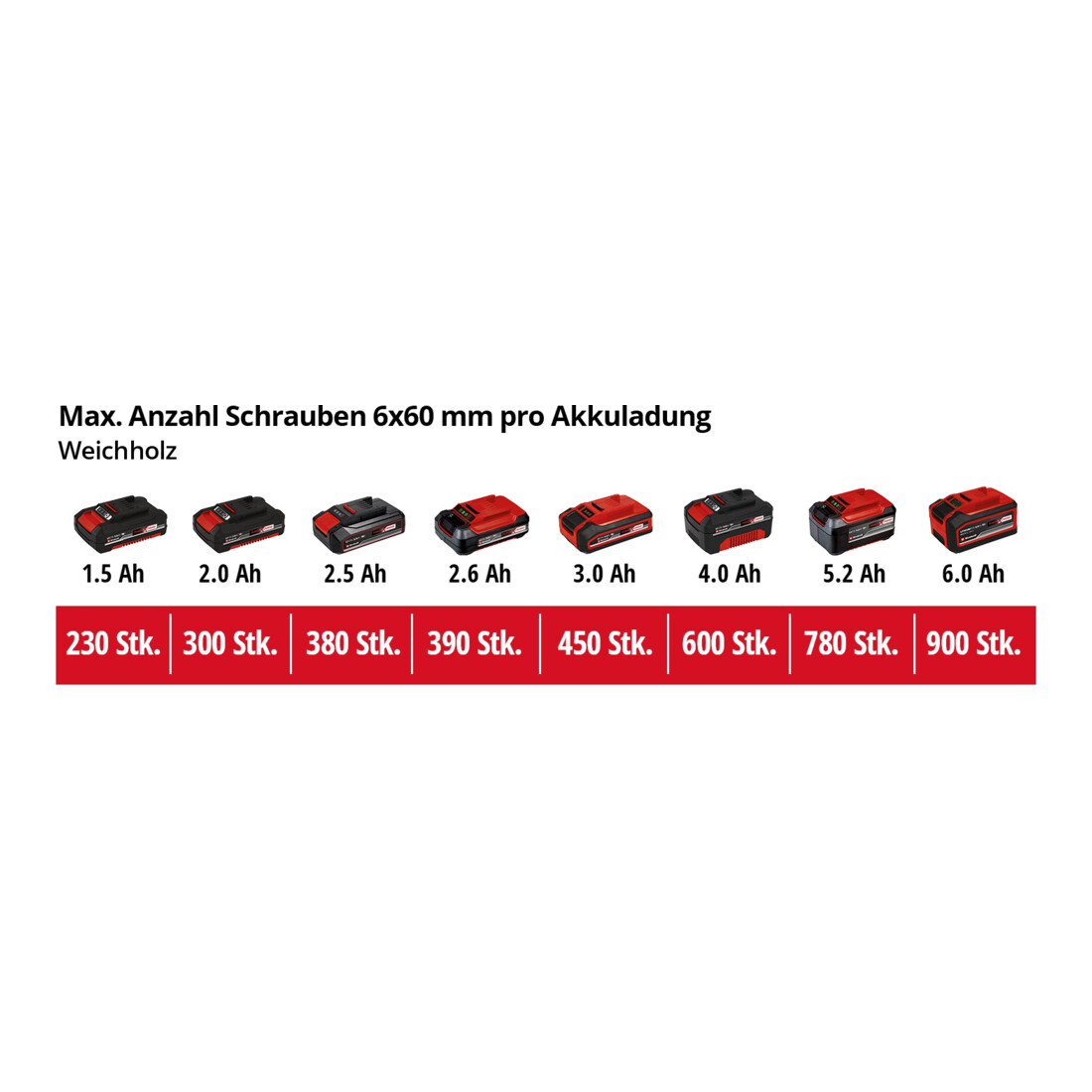 Einhell Perceuse-visseuse sans fil TE-CD 18/40 Li BL (2x2,0Ah)