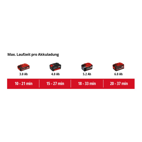Einhell Professional Akku-Laubbläser GP-LB 18/200 Li E-Solo