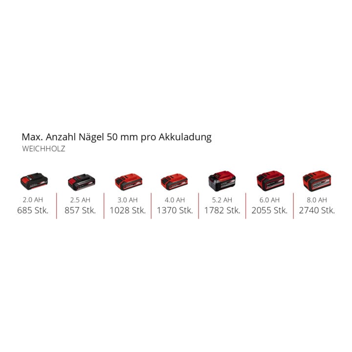 Einhell Professional Akku-Nagler FIXETTO 18/50 N