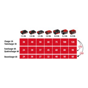 Einhell PXC-Ladegerät Power X-Fastcharger 4A-4