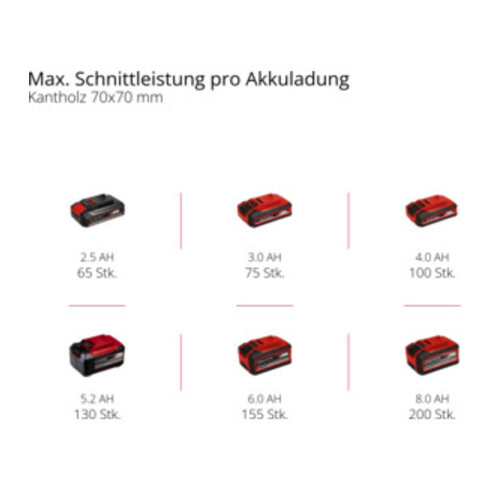 Einhell Taille-haie sur perche sans fil GC-LC 18/20 Li T-Solo