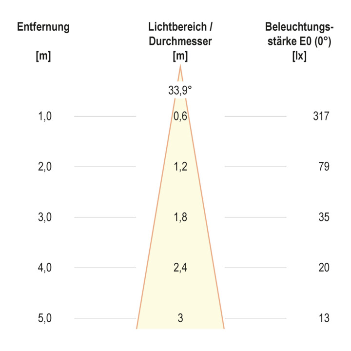 EVN LED Lichtpunkt P44 10 02 1W 350mA 3000K