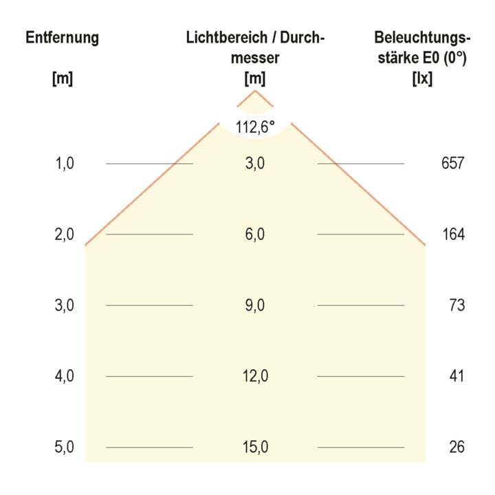 EVN Lichttechnik LED-Anbauleuchte 3000K 230V 110° IP20 L5972002W ws