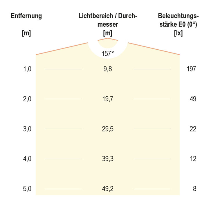 EVN Lichttechnik LED-Baustellenfassung 4000K 230V IP20 BF230940 280x65mm