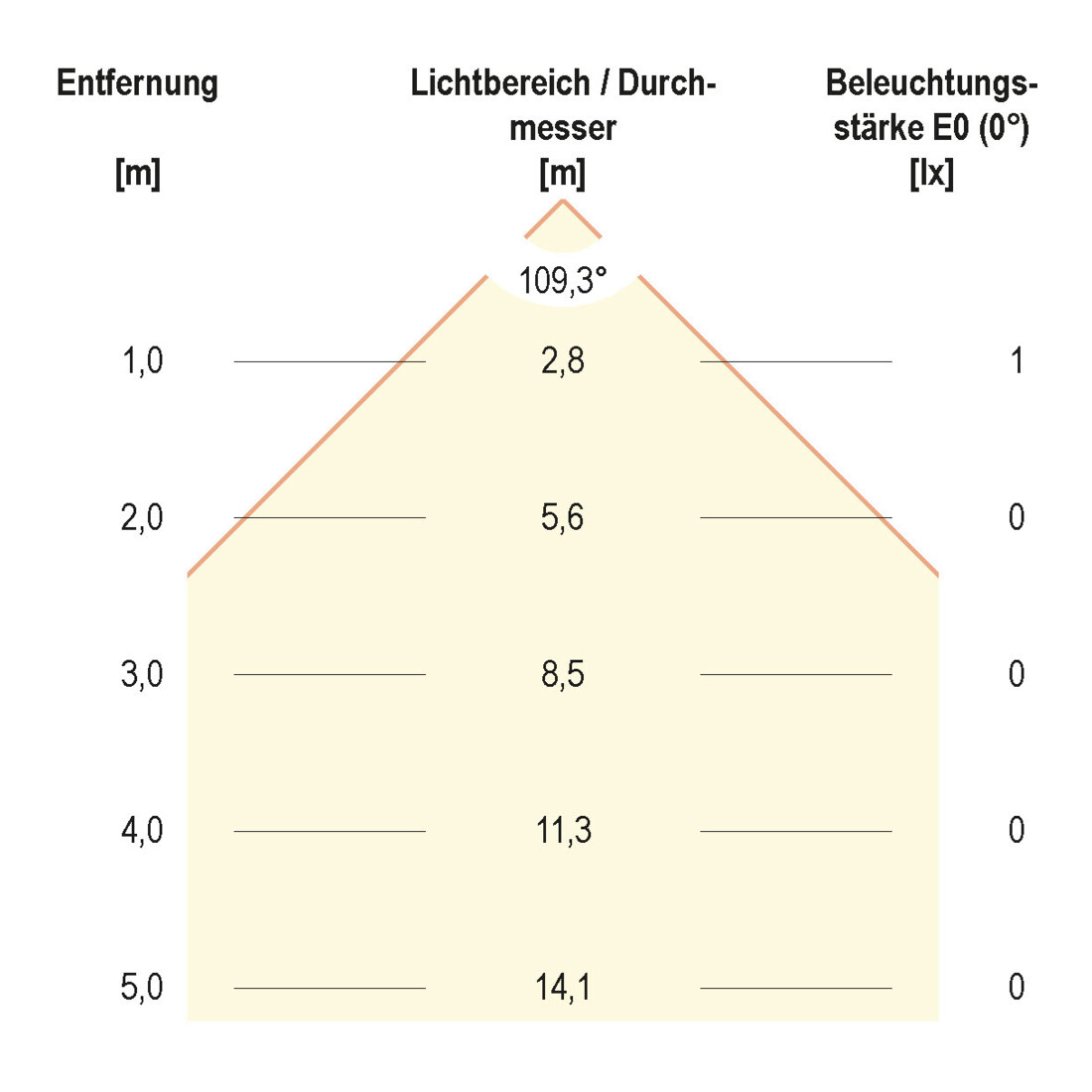 EVN Lichttechnik LED point lumineux EB 0,1W blanc chaud LD1 102