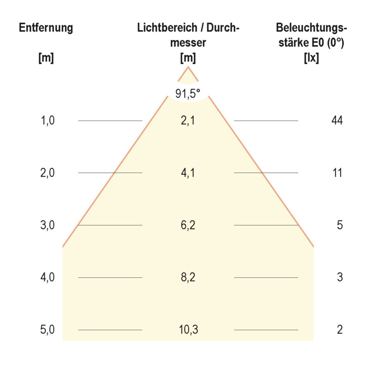 EVN Lichttechnik P-LED Applique encastrée IP54 700mA 2W 3000K P20302 blanc