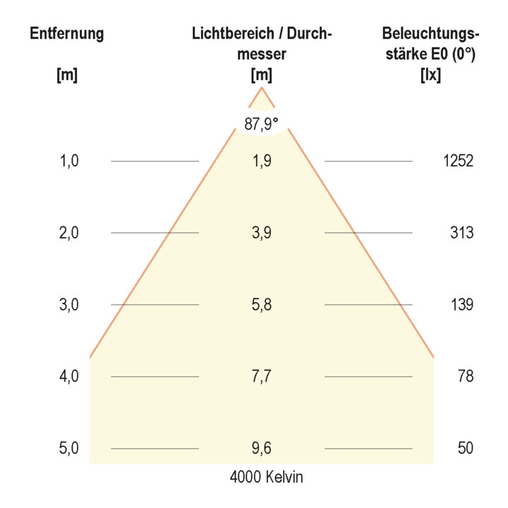 evn_lichttechnik Spot encastrable LED L54250125 IP54 3000K 4000K 5700K