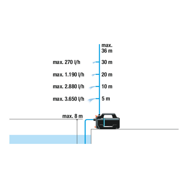 Gardena Gartenpumpe 4100 Silent
