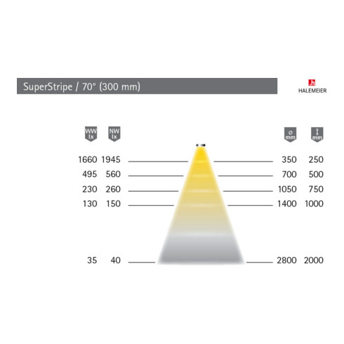 halemeier LED SuperStripe nw 200mm 24VDC, 2.9W