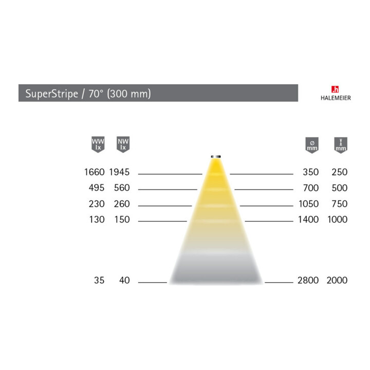halemeier LED SuperStripe nw 200mm 24VDC, 2.9W