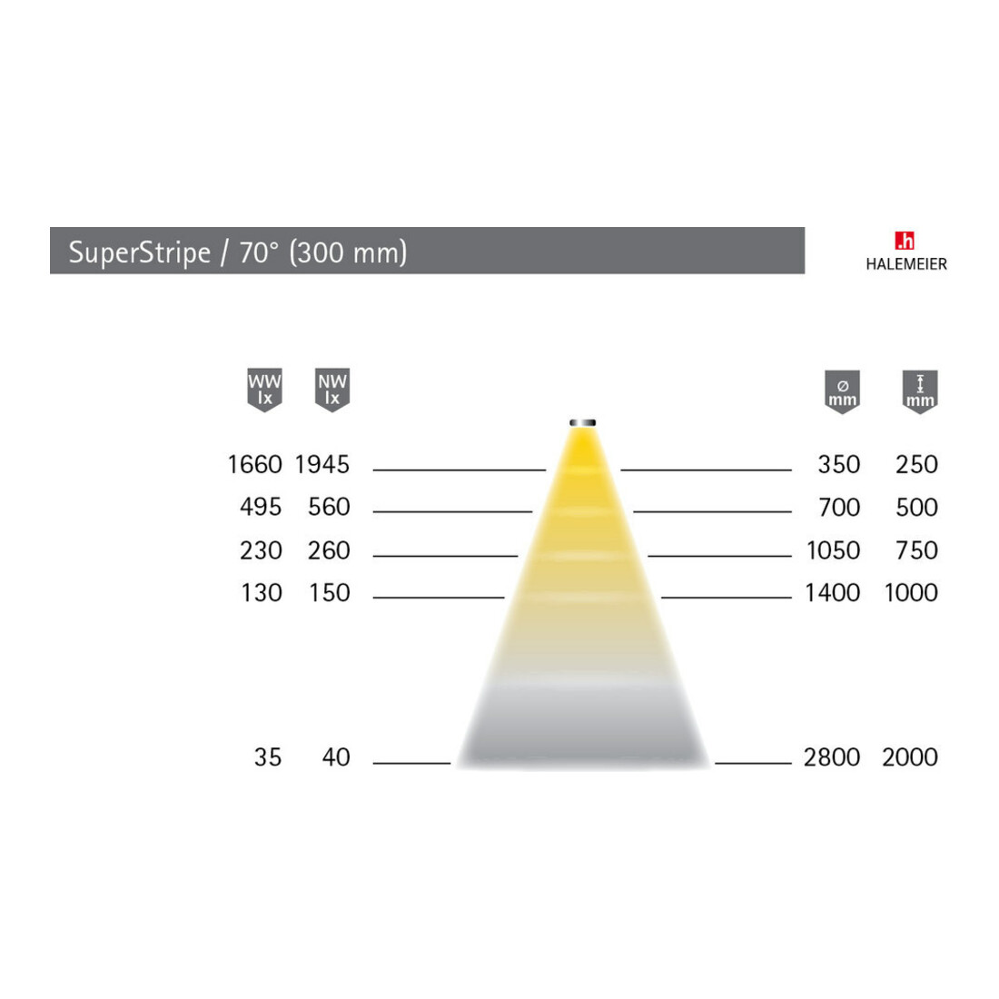 halemeier LED SuperStripe ww 200mm 24VDC, 2.9W