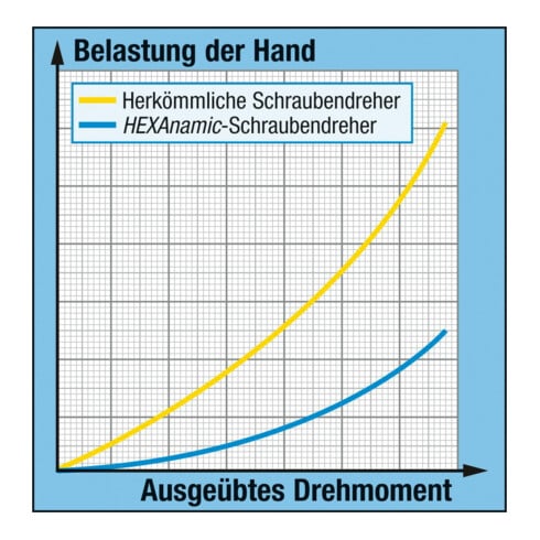 HAZET HEXAnamic Phillips-Schraubendreher 802