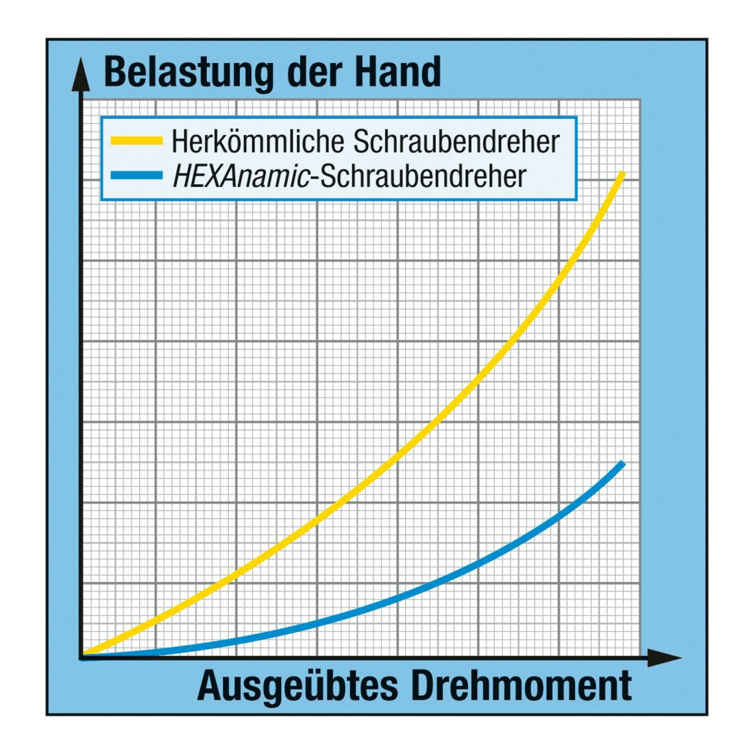 HAZET HEXAnamic®-schroevendraaier 802-PH3 ∙ Kruiskop profiel PH ∙ PH3