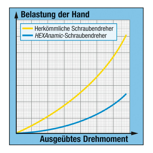 HAZET Schraubendreher 811-PH2, Kreuzschlitz Profil PH, SW PH2