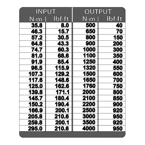 Multiplicateur de couple Gedore DREMOPLUS ALU 4000 Nm en sortie, 300 Nm en entrée