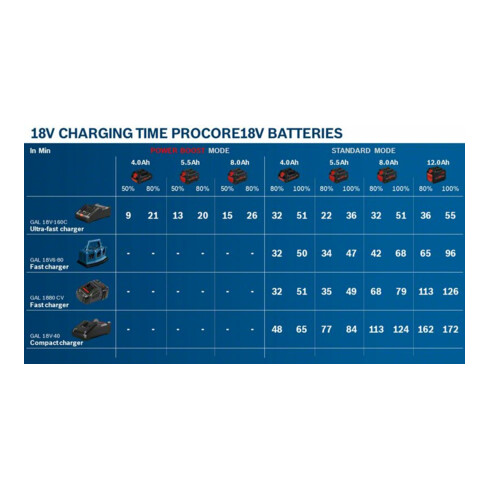 Pack batterie Bosch ProCORE18V 5.5Ah