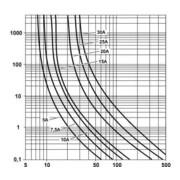 Phoenix Contact Sicherungsautomat TCP 5/DC32V-4
