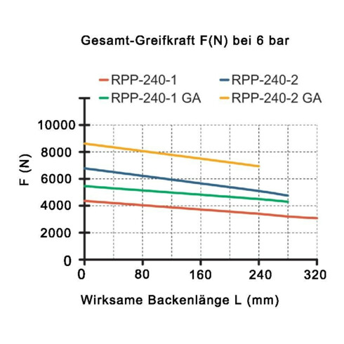 RÖHM Pneumatischer Parallelgreifer RPP- LA160x80 4xM10 KH30 BH30