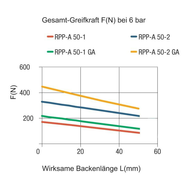 RÖHM Pneumatischer Parallelgreifer RPP- LA35x22 4xM3 KH-,- BH-,-