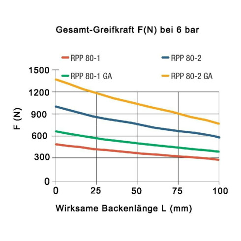 RÖHM Pneumatischer Parallelgreifer RPP- LA52x32 4xM4 KH10 BH4