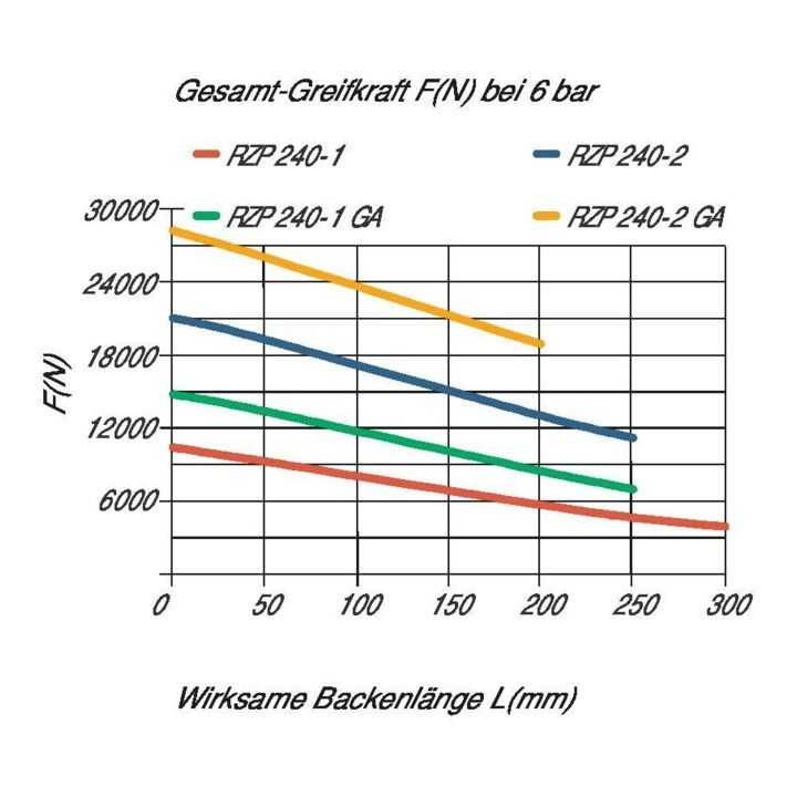 RÖHM Pneumatischer Zentrischgreifer RZP LKR220 3xM12 KH30 BH17