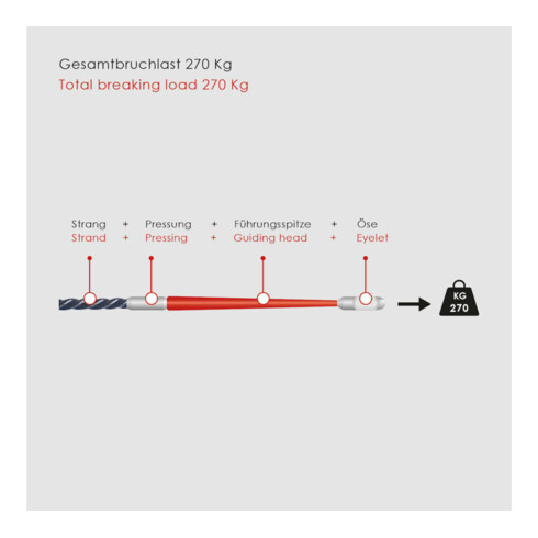 Runpotec Glasfaserstab Profi-Set Länge 30 u. 60m D.4,5mm