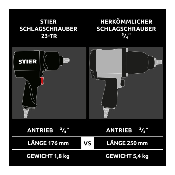 STIER Druckluft-Schlagschrauber 3/4" - 1750 Nm