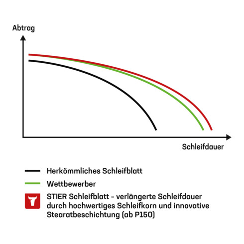 STIER Schleifscheiben Universal D150 / P240 / 16-Loch