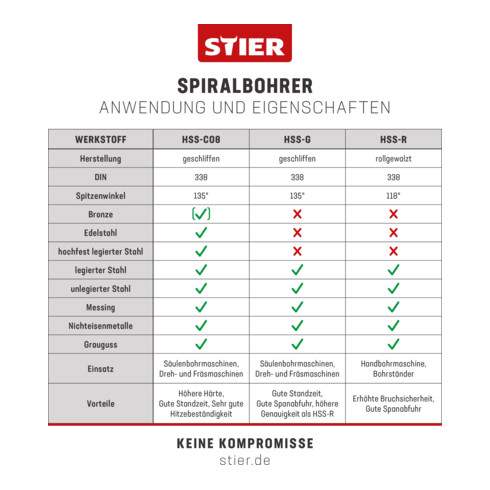 STIER Spiralbohrer-Set Premium DIN 338 HSS-Co8 1-10mm 0,5mm steigend 170-teilig
