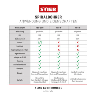 STIER Spiralbohrer-Set Standard DIN 338 HSS-G 1-13mm 25-teilig in Kassette