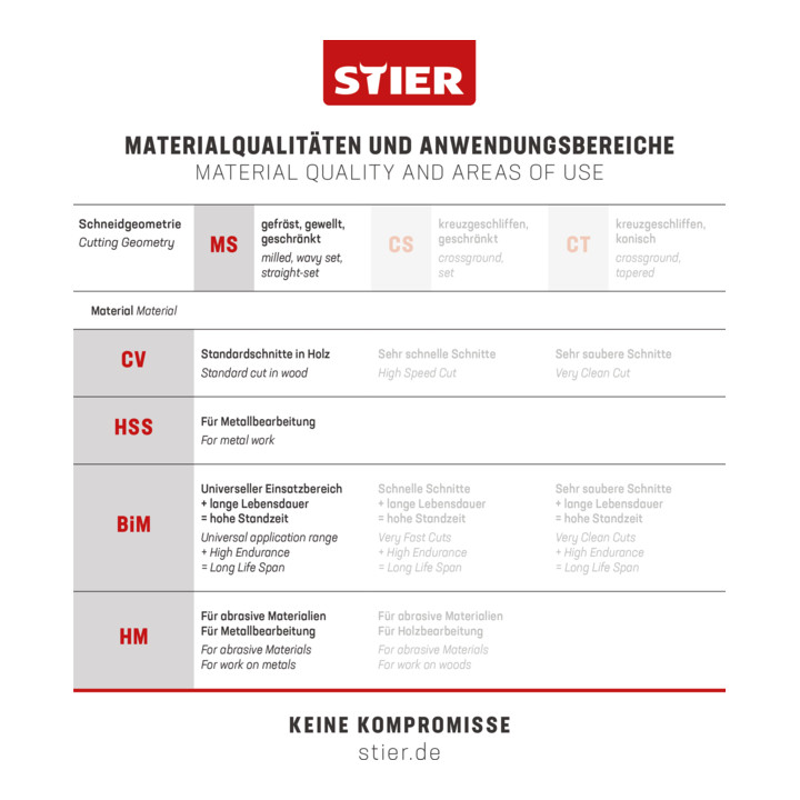 STIER Stichsägeblatt ST 110/2-4/1,27 Metall Holz mit Nägeln Alu rostfreier Stahl