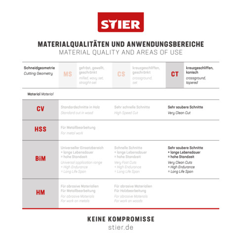 STIER Stichsägeblatt ST 75/2,5/1,45 Holz Kunststoff für gerade Schnitte