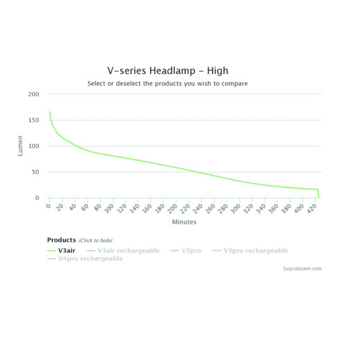 SUPRABEAM Kopflampe V3 air LED 5/150/250lm
